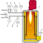 Thermalölerhitzer Diagramm 1 Thermalölerhitzer